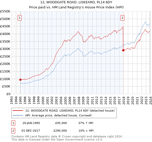 12, WOODGATE ROAD, LISKEARD, PL14 6DY: Price paid vs HM Land Registry's House Price Index
