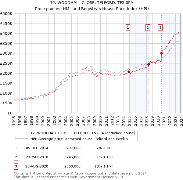 12, WOODHALL CLOSE, TELFORD, TF5 0PA: Price paid vs HM Land Registry's House Price Index