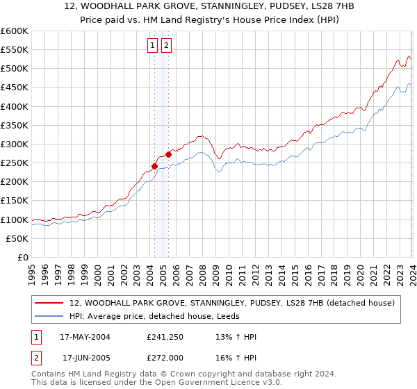 12, WOODHALL PARK GROVE, STANNINGLEY, PUDSEY, LS28 7HB: Price paid vs HM Land Registry's House Price Index