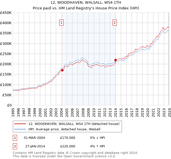12, WOODHAVEN, WALSALL, WS4 1TH: Price paid vs HM Land Registry's House Price Index