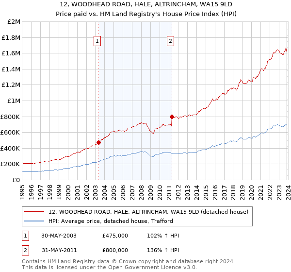 12, WOODHEAD ROAD, HALE, ALTRINCHAM, WA15 9LD: Price paid vs HM Land Registry's House Price Index