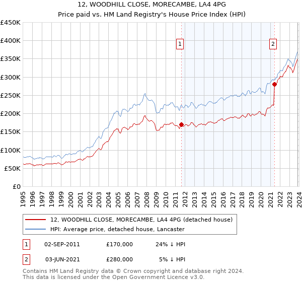 12, WOODHILL CLOSE, MORECAMBE, LA4 4PG: Price paid vs HM Land Registry's House Price Index