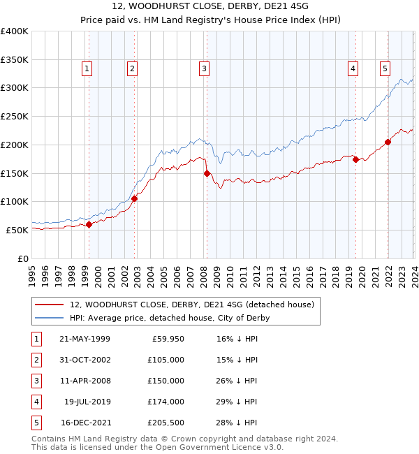 12, WOODHURST CLOSE, DERBY, DE21 4SG: Price paid vs HM Land Registry's House Price Index