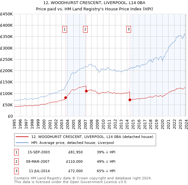 12, WOODHURST CRESCENT, LIVERPOOL, L14 0BA: Price paid vs HM Land Registry's House Price Index