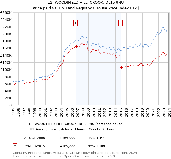12, WOODIFIELD HILL, CROOK, DL15 9NU: Price paid vs HM Land Registry's House Price Index