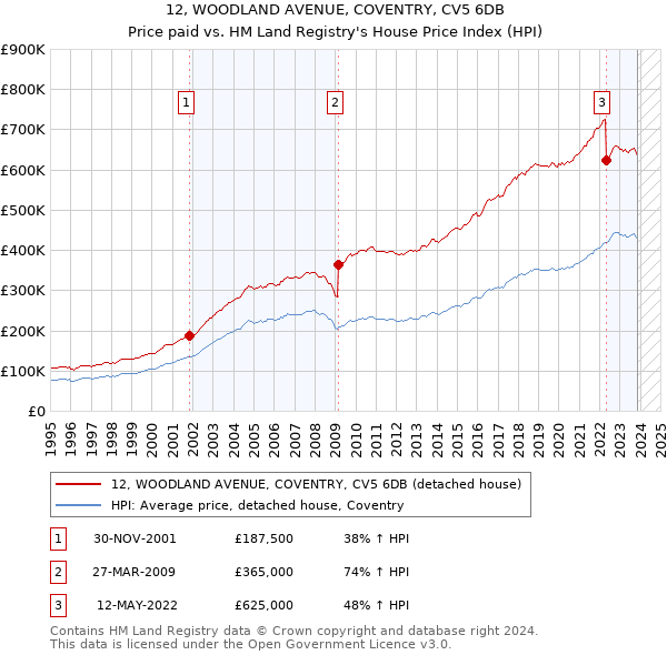 12, WOODLAND AVENUE, COVENTRY, CV5 6DB: Price paid vs HM Land Registry's House Price Index
