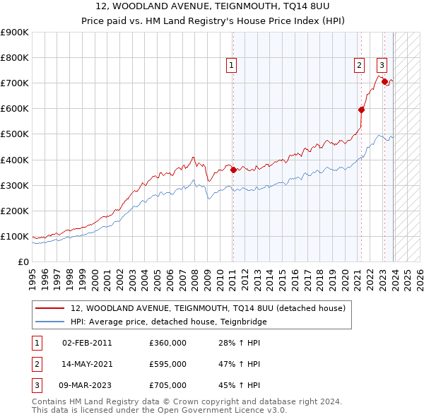 12, WOODLAND AVENUE, TEIGNMOUTH, TQ14 8UU: Price paid vs HM Land Registry's House Price Index