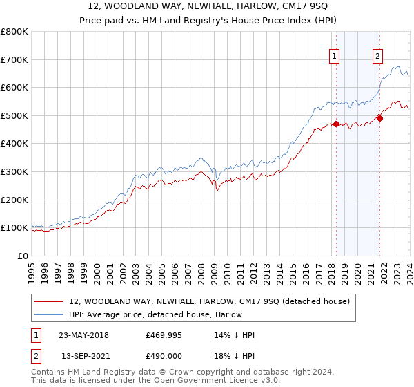 12, WOODLAND WAY, NEWHALL, HARLOW, CM17 9SQ: Price paid vs HM Land Registry's House Price Index