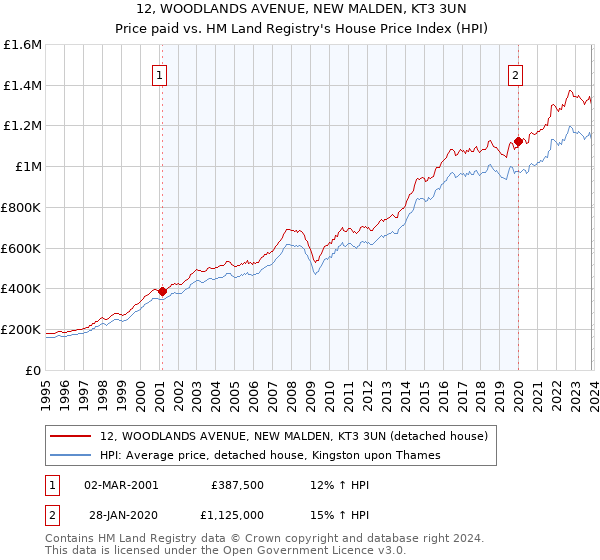 12, WOODLANDS AVENUE, NEW MALDEN, KT3 3UN: Price paid vs HM Land Registry's House Price Index