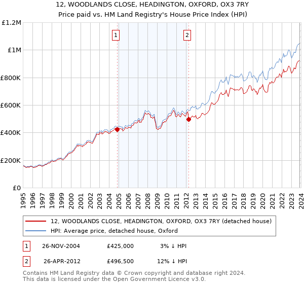 12, WOODLANDS CLOSE, HEADINGTON, OXFORD, OX3 7RY: Price paid vs HM Land Registry's House Price Index