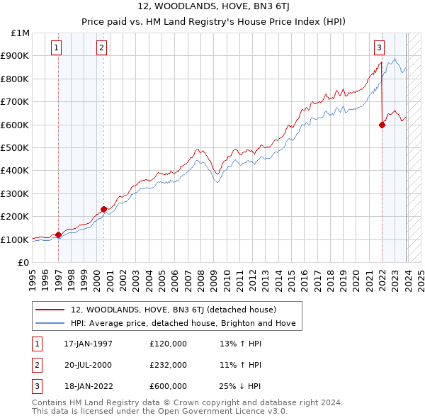 12, WOODLANDS, HOVE, BN3 6TJ: Price paid vs HM Land Registry's House Price Index