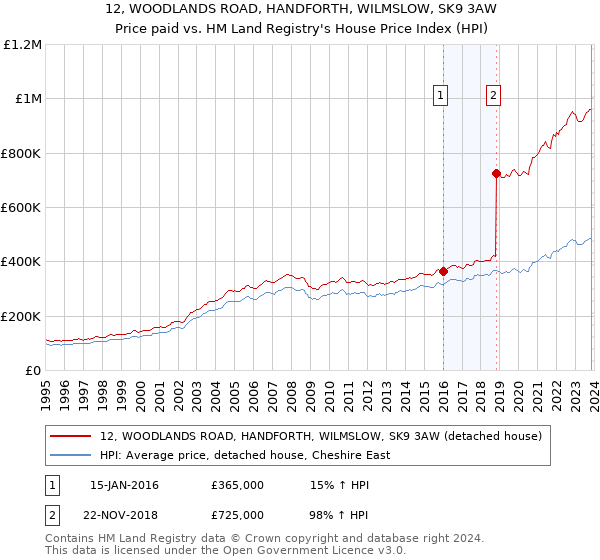 12, WOODLANDS ROAD, HANDFORTH, WILMSLOW, SK9 3AW: Price paid vs HM Land Registry's House Price Index