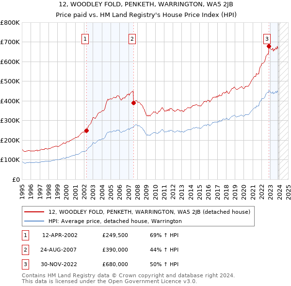 12, WOODLEY FOLD, PENKETH, WARRINGTON, WA5 2JB: Price paid vs HM Land Registry's House Price Index