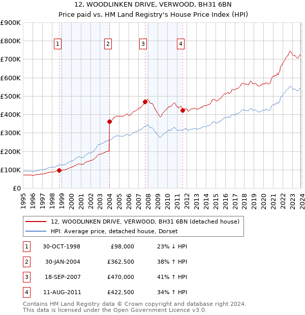 12, WOODLINKEN DRIVE, VERWOOD, BH31 6BN: Price paid vs HM Land Registry's House Price Index