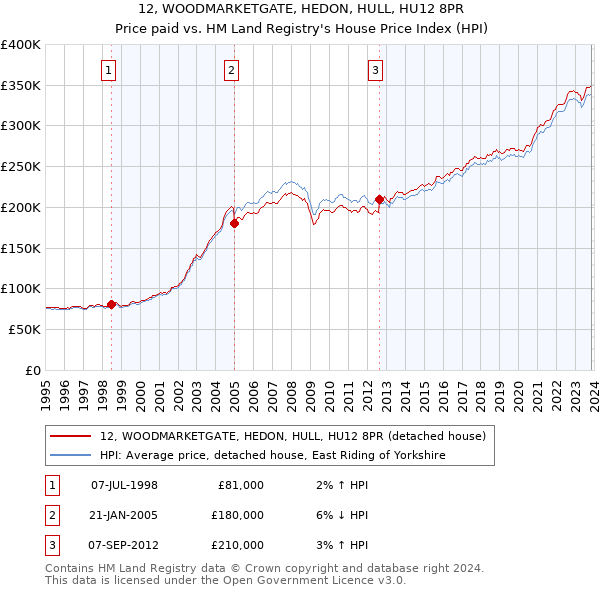12, WOODMARKETGATE, HEDON, HULL, HU12 8PR: Price paid vs HM Land Registry's House Price Index