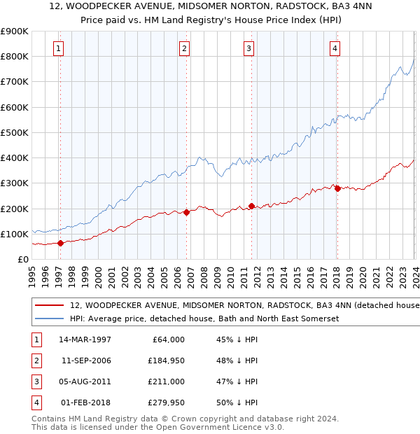 12, WOODPECKER AVENUE, MIDSOMER NORTON, RADSTOCK, BA3 4NN: Price paid vs HM Land Registry's House Price Index