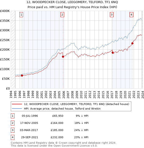 12, WOODPECKER CLOSE, LEEGOMERY, TELFORD, TF1 6NQ: Price paid vs HM Land Registry's House Price Index
