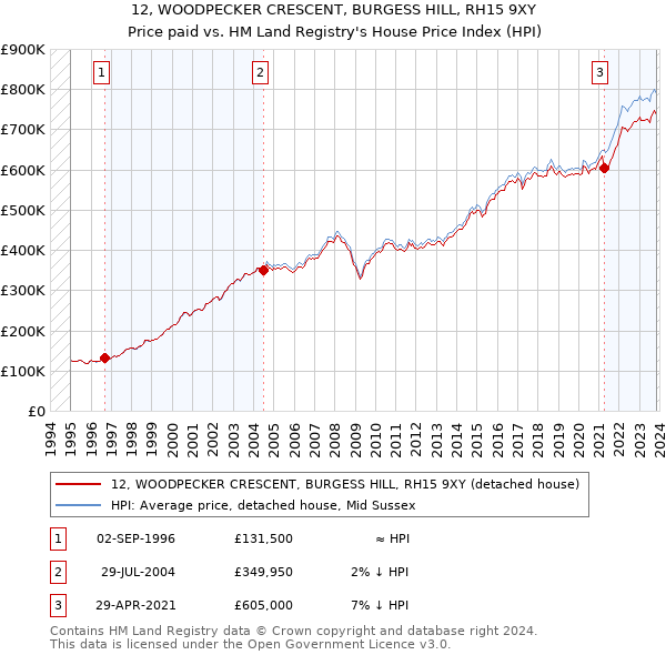 12, WOODPECKER CRESCENT, BURGESS HILL, RH15 9XY: Price paid vs HM Land Registry's House Price Index