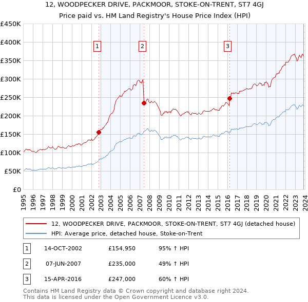 12, WOODPECKER DRIVE, PACKMOOR, STOKE-ON-TRENT, ST7 4GJ: Price paid vs HM Land Registry's House Price Index