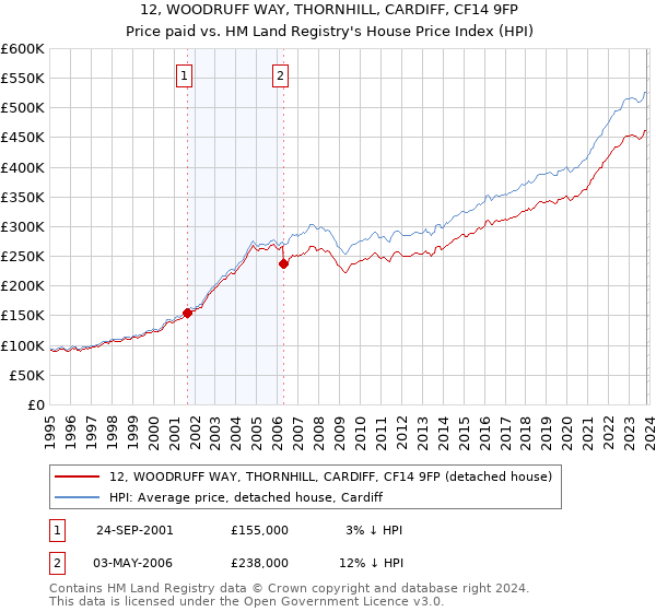 12, WOODRUFF WAY, THORNHILL, CARDIFF, CF14 9FP: Price paid vs HM Land Registry's House Price Index