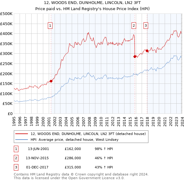 12, WOODS END, DUNHOLME, LINCOLN, LN2 3FT: Price paid vs HM Land Registry's House Price Index