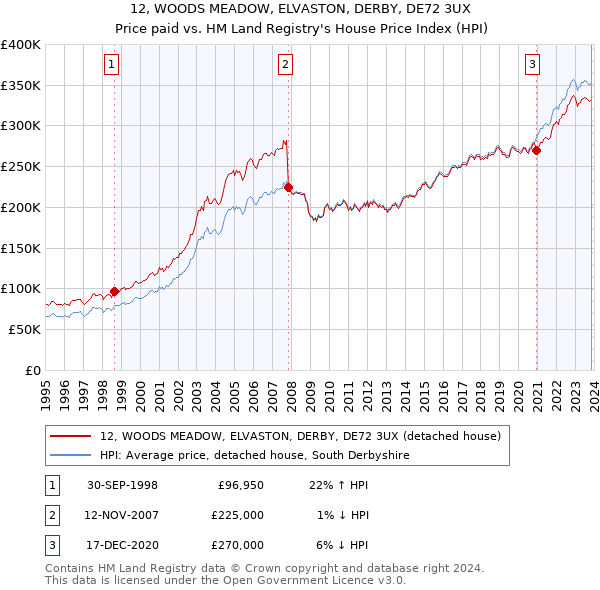 12, WOODS MEADOW, ELVASTON, DERBY, DE72 3UX: Price paid vs HM Land Registry's House Price Index