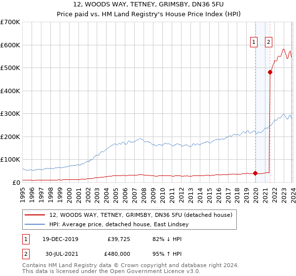 12, WOODS WAY, TETNEY, GRIMSBY, DN36 5FU: Price paid vs HM Land Registry's House Price Index
