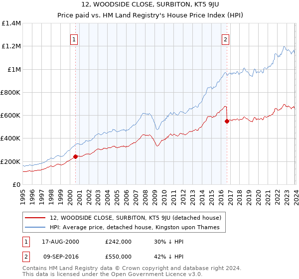 12, WOODSIDE CLOSE, SURBITON, KT5 9JU: Price paid vs HM Land Registry's House Price Index