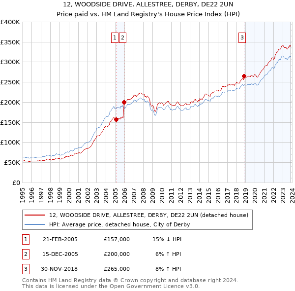 12, WOODSIDE DRIVE, ALLESTREE, DERBY, DE22 2UN: Price paid vs HM Land Registry's House Price Index