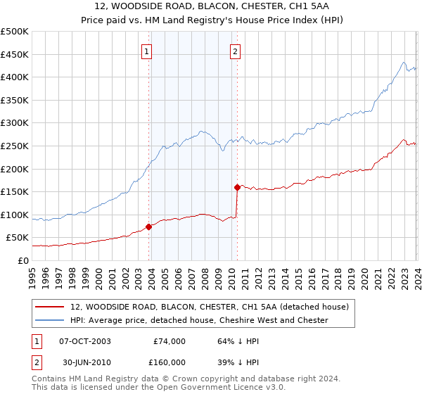 12, WOODSIDE ROAD, BLACON, CHESTER, CH1 5AA: Price paid vs HM Land Registry's House Price Index