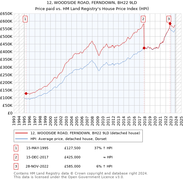 12, WOODSIDE ROAD, FERNDOWN, BH22 9LD: Price paid vs HM Land Registry's House Price Index