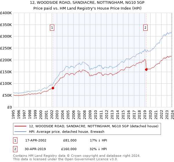 12, WOODSIDE ROAD, SANDIACRE, NOTTINGHAM, NG10 5GP: Price paid vs HM Land Registry's House Price Index