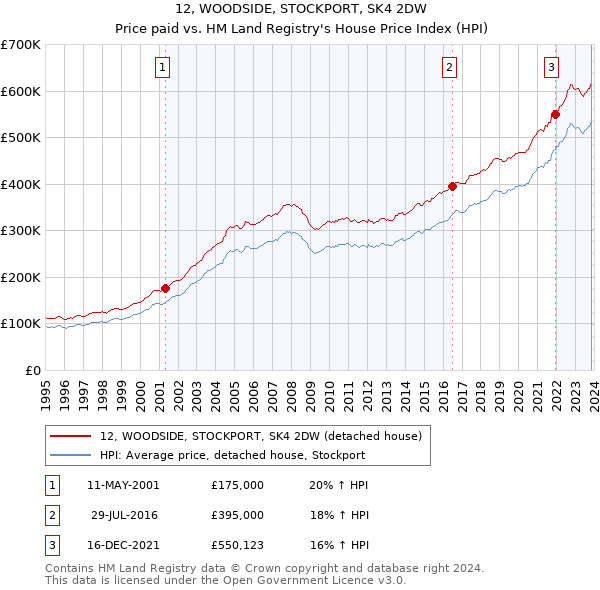 12, WOODSIDE, STOCKPORT, SK4 2DW: Price paid vs HM Land Registry's House Price Index