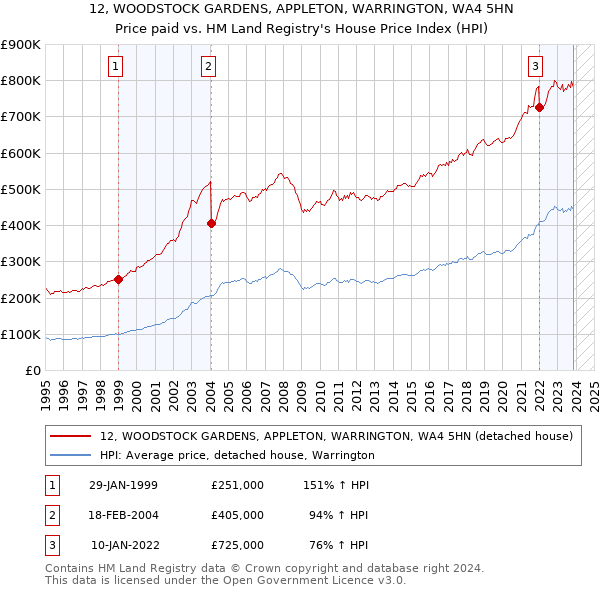 12, WOODSTOCK GARDENS, APPLETON, WARRINGTON, WA4 5HN: Price paid vs HM Land Registry's House Price Index