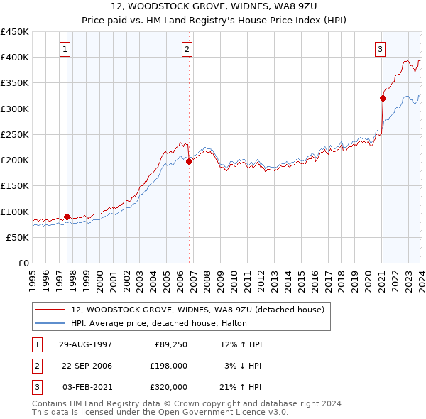 12, WOODSTOCK GROVE, WIDNES, WA8 9ZU: Price paid vs HM Land Registry's House Price Index