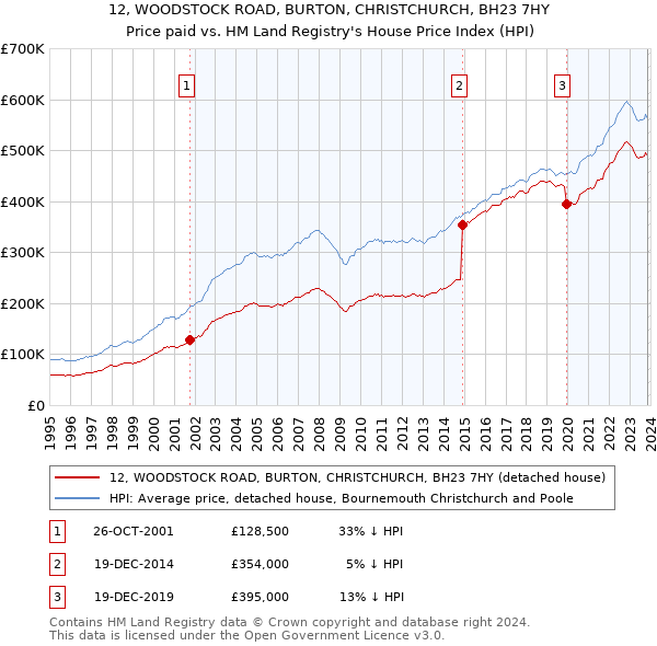 12, WOODSTOCK ROAD, BURTON, CHRISTCHURCH, BH23 7HY: Price paid vs HM Land Registry's House Price Index