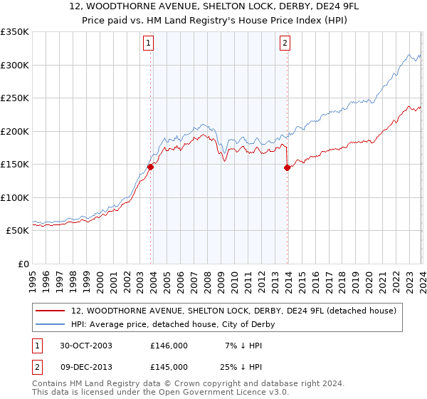 12, WOODTHORNE AVENUE, SHELTON LOCK, DERBY, DE24 9FL: Price paid vs HM Land Registry's House Price Index