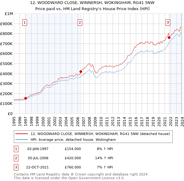 12, WOODWARD CLOSE, WINNERSH, WOKINGHAM, RG41 5NW: Price paid vs HM Land Registry's House Price Index
