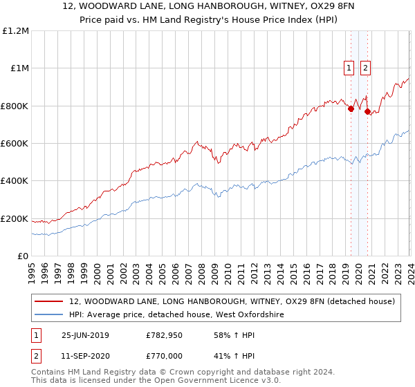 12, WOODWARD LANE, LONG HANBOROUGH, WITNEY, OX29 8FN: Price paid vs HM Land Registry's House Price Index
