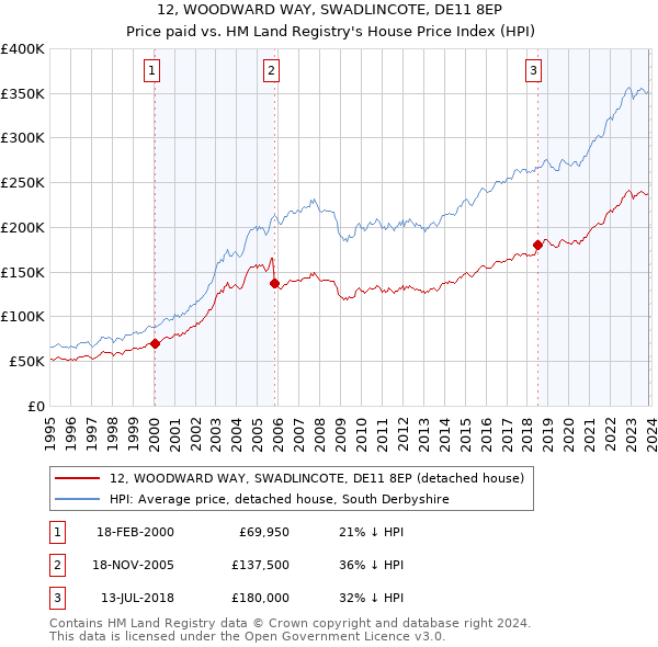 12, WOODWARD WAY, SWADLINCOTE, DE11 8EP: Price paid vs HM Land Registry's House Price Index