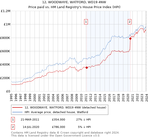 12, WOODWAYE, WATFORD, WD19 4NW: Price paid vs HM Land Registry's House Price Index