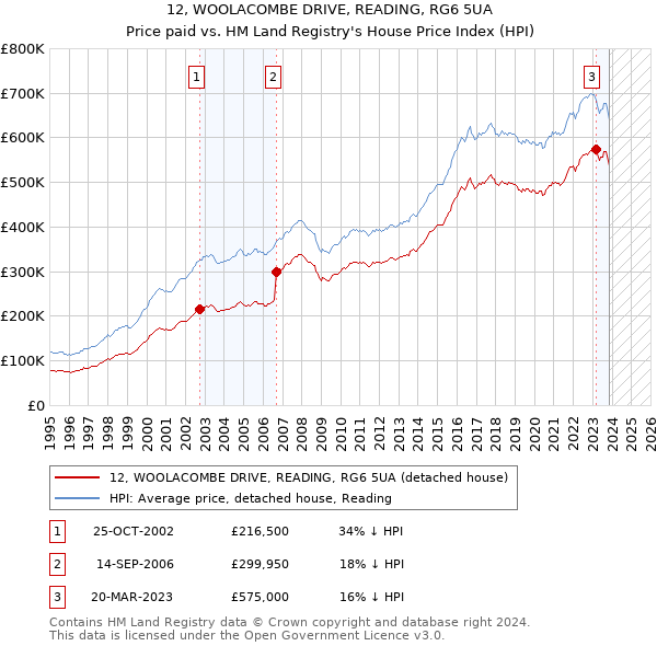 12, WOOLACOMBE DRIVE, READING, RG6 5UA: Price paid vs HM Land Registry's House Price Index