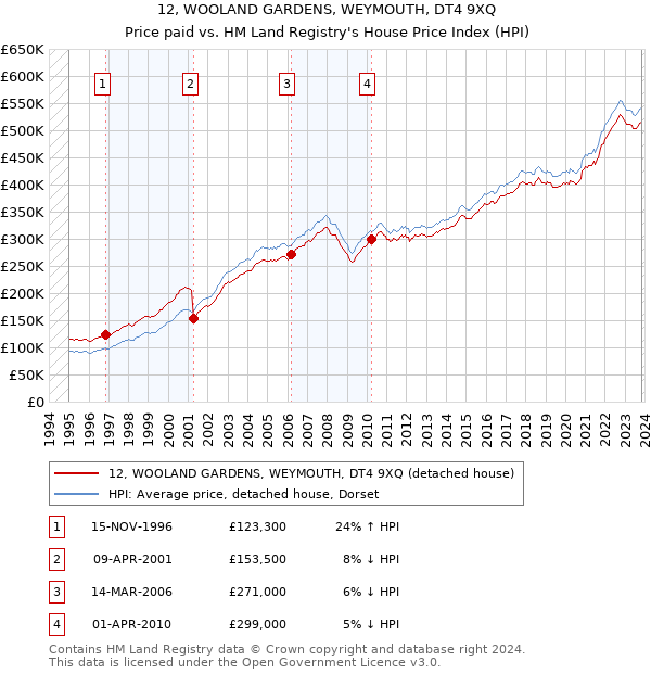12, WOOLAND GARDENS, WEYMOUTH, DT4 9XQ: Price paid vs HM Land Registry's House Price Index