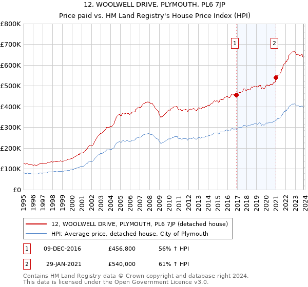 12, WOOLWELL DRIVE, PLYMOUTH, PL6 7JP: Price paid vs HM Land Registry's House Price Index