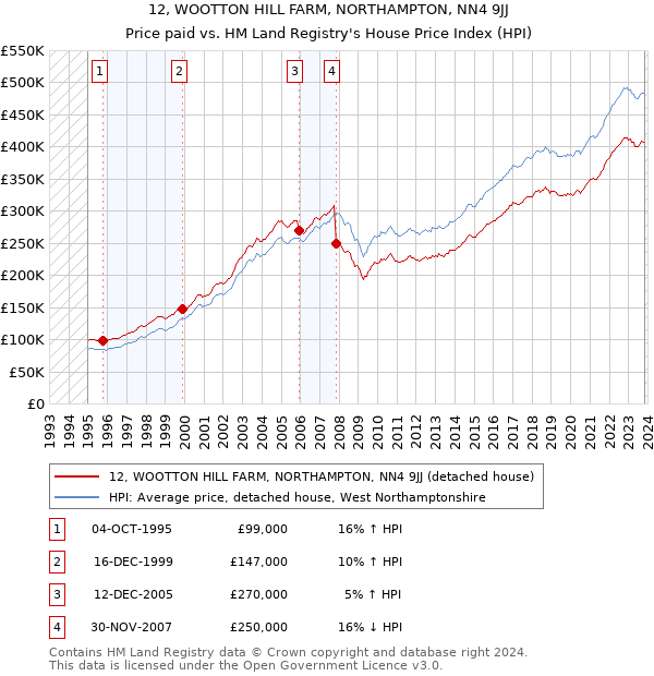 12, WOOTTON HILL FARM, NORTHAMPTON, NN4 9JJ: Price paid vs HM Land Registry's House Price Index