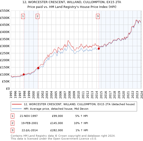 12, WORCESTER CRESCENT, WILLAND, CULLOMPTON, EX15 2TA: Price paid vs HM Land Registry's House Price Index