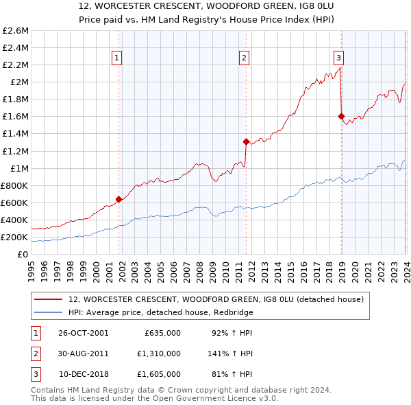 12, WORCESTER CRESCENT, WOODFORD GREEN, IG8 0LU: Price paid vs HM Land Registry's House Price Index