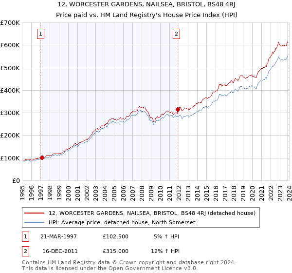 12, WORCESTER GARDENS, NAILSEA, BRISTOL, BS48 4RJ: Price paid vs HM Land Registry's House Price Index