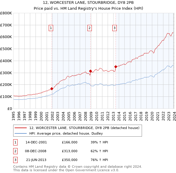 12, WORCESTER LANE, STOURBRIDGE, DY8 2PB: Price paid vs HM Land Registry's House Price Index