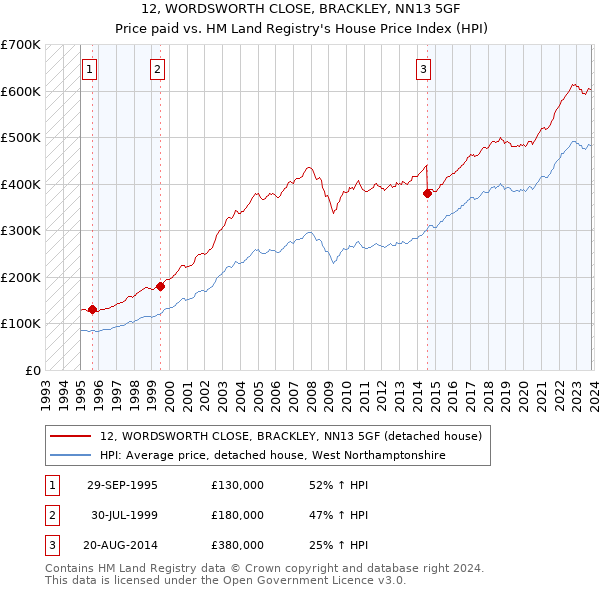 12, WORDSWORTH CLOSE, BRACKLEY, NN13 5GF: Price paid vs HM Land Registry's House Price Index